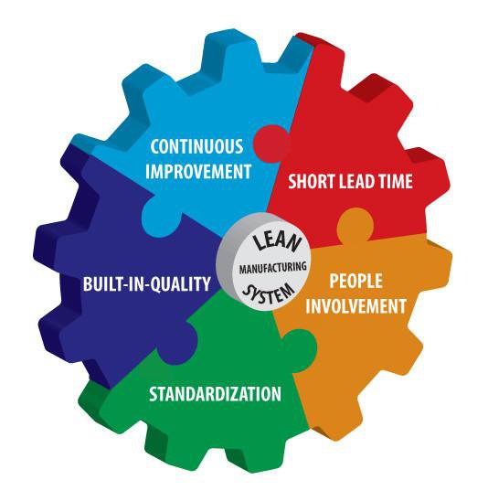 Lean Manufacturing Objectives