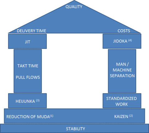The Lean Manufacturing House